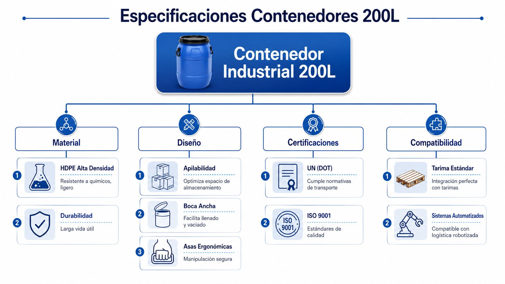 Infografía técnica que detalla las especificaciones y características principales de un contenedor industrial azul de 200 litros.