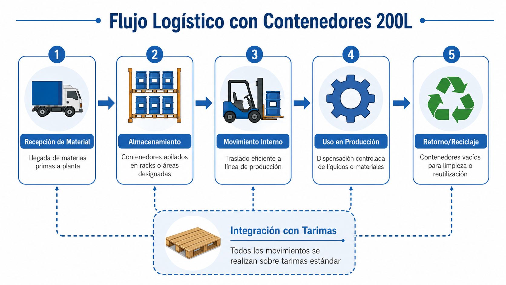 Diagrama del flujo logístico para la gestión y manejo de contenedores industriales de 200 litros en planta.
