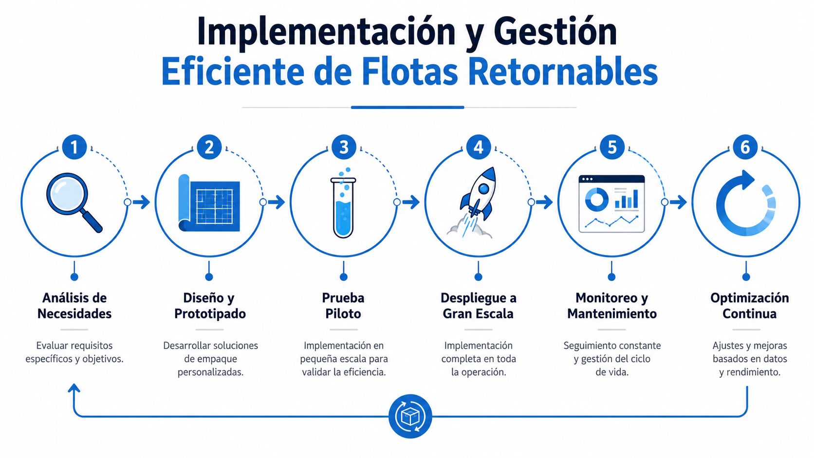 Diagrama de seis pasos para la implementación y gestión eficiente de flotas de empaques retornables industriales.