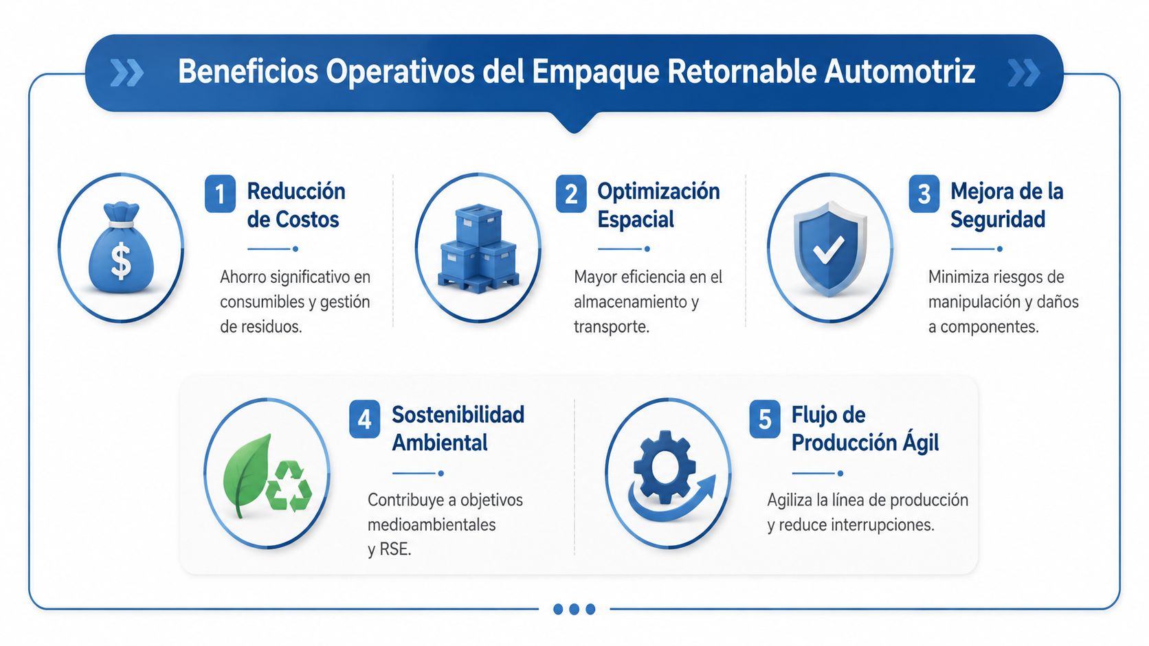 Infografía sobre los cinco beneficios operativos clave del uso de empaques retornables en la industria automotriz.