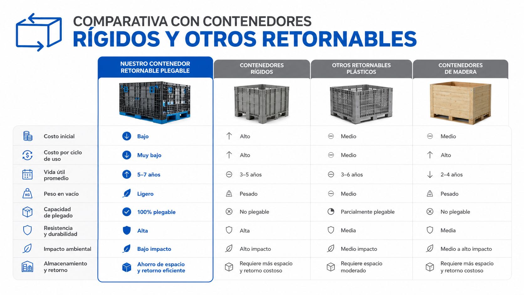 Tabla comparativa de ventajas de nuestro contenedor plegable frente a cajas rígidas y de madera