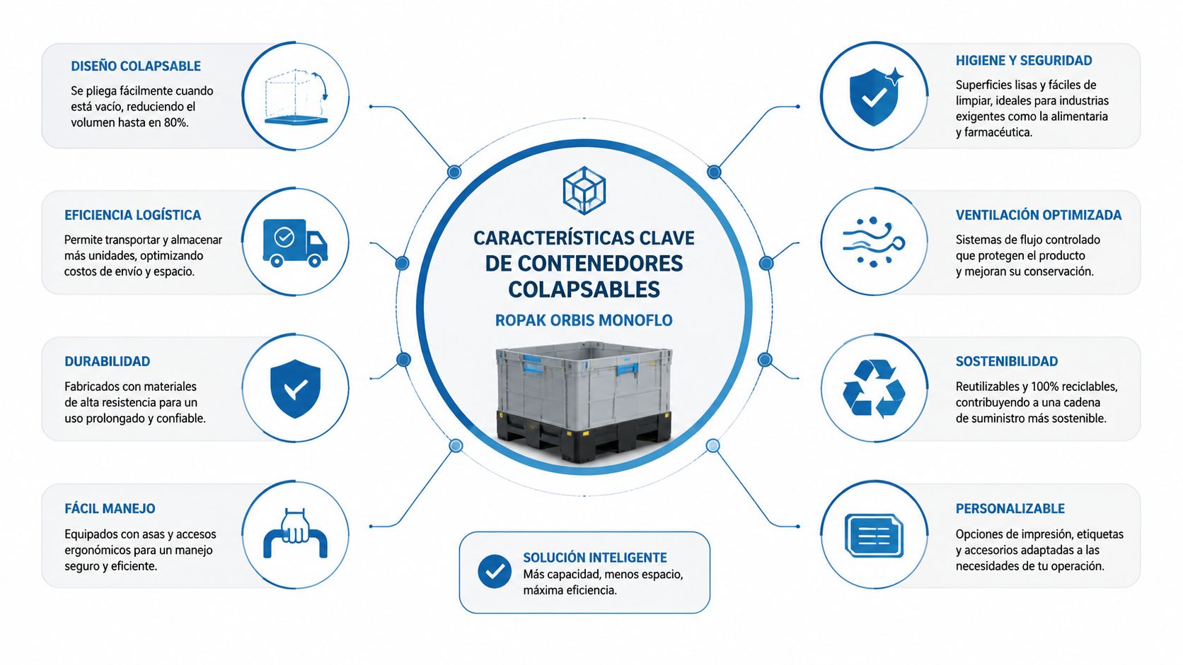 Diagrama detallado con los beneficios clave de los contenedores industriales colapsables Ropak Orbis Monoflo.
