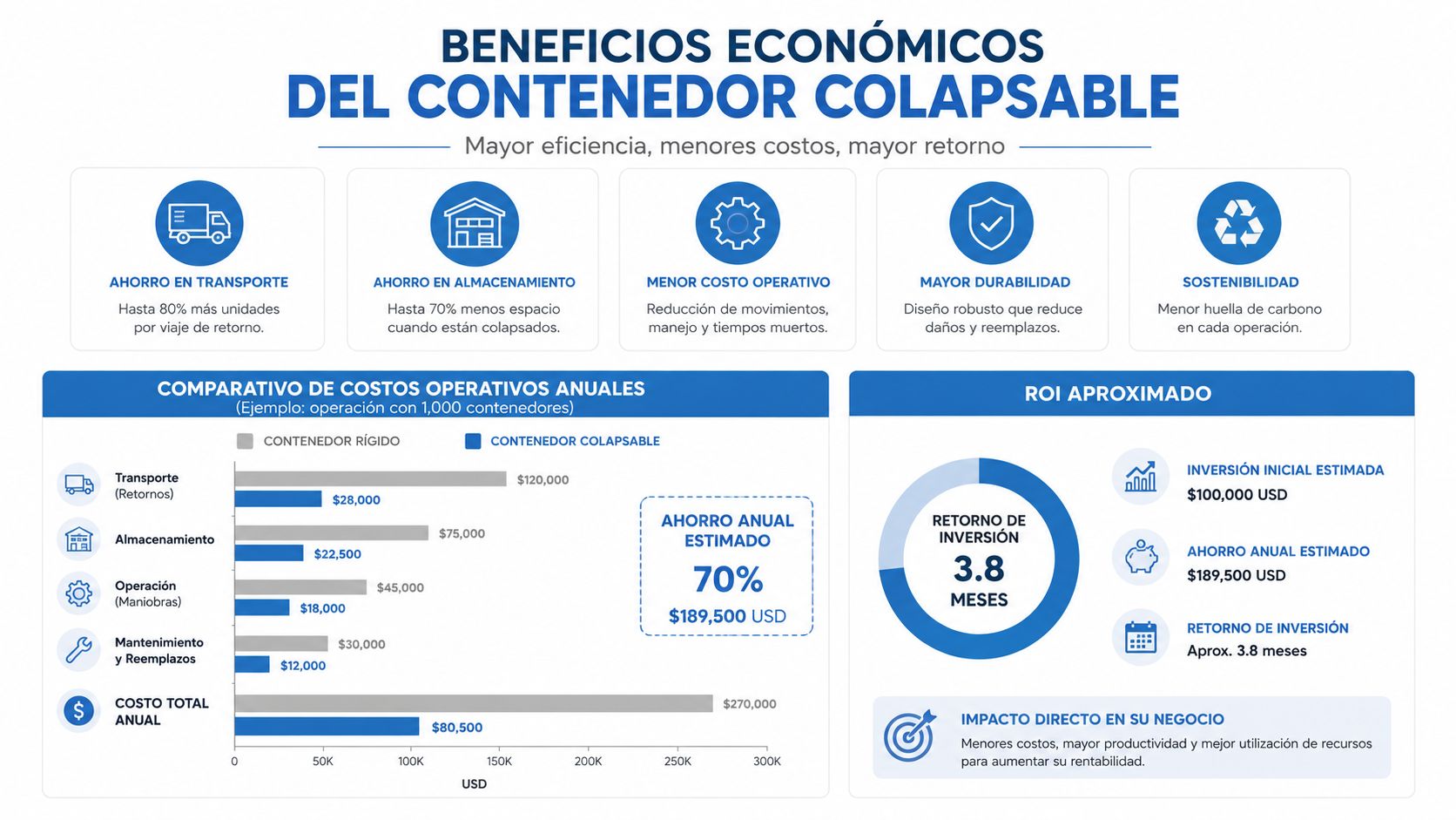 Infografía sobre los beneficios económicos y el retorno de inversión al utilizar contenedores colapsables en operaciones logísticas.