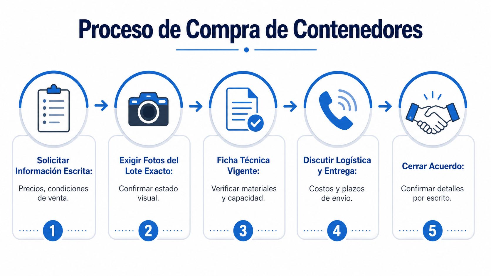 Infografía que muestra los cinco pasos esenciales para realizar la compra segura de contenedores industriales de plástico.