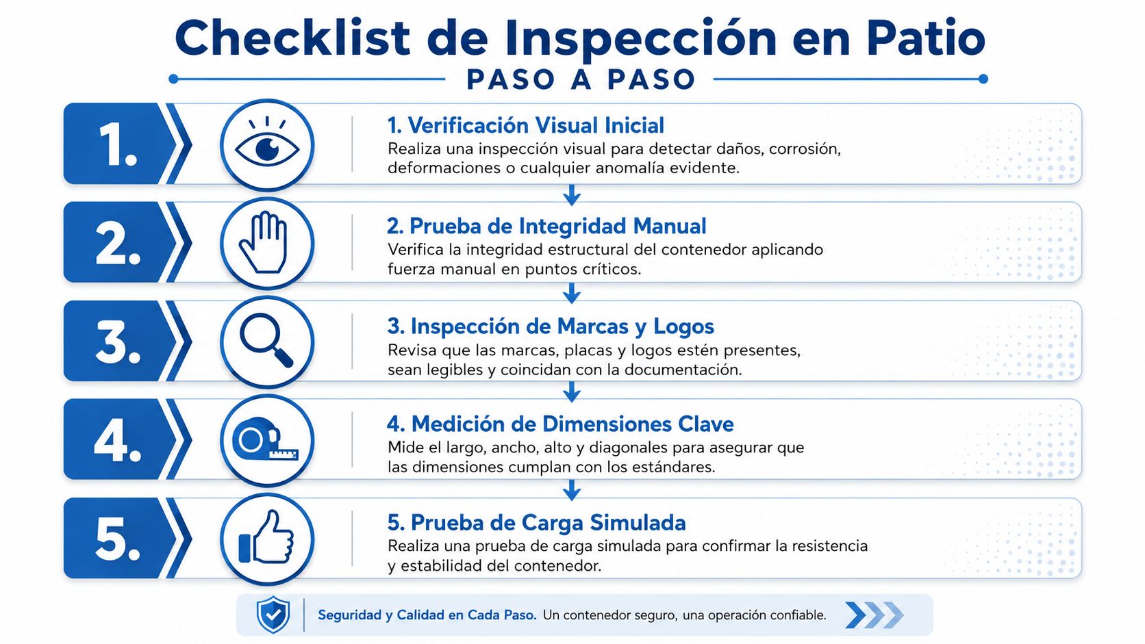 Infografía paso a paso mostrando lista de verificación para la inspección de seguridad en patios de contenedores.