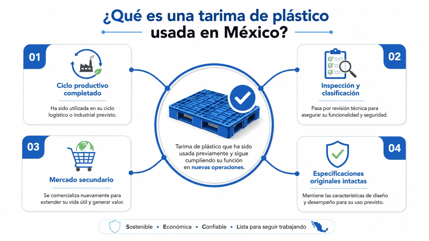 Infografía sobre las características y beneficios de utilizar tarimas de plástico usadas en el sector industrial mexicano.