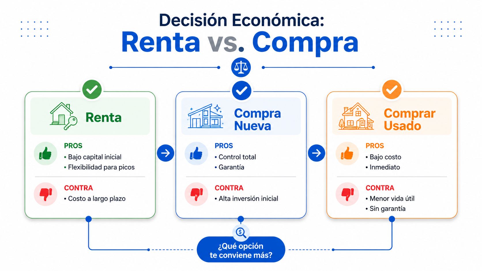 Infografía comparativa sobre la decisión económica de rentar frente a comprar una propiedad nueva o usada.