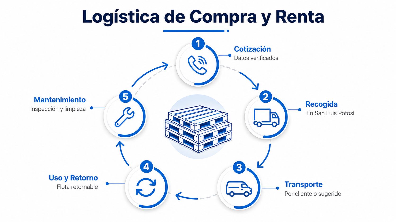 Diagrama circular de cinco pasos que explica la logística de compra y renta de tarimas industriales.
