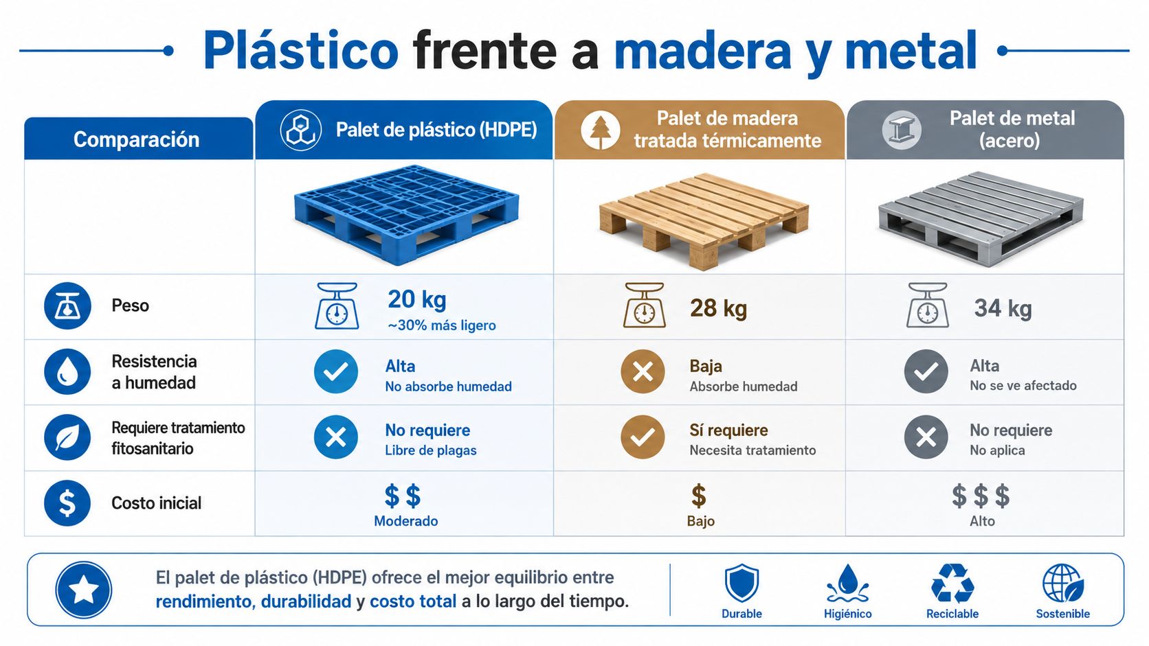 Tabla comparativa entre palets de plástico, madera y metal destacando peso, resistencia y costos iniciales.